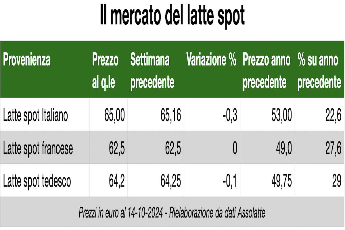 Grafico del mercato del latte spot